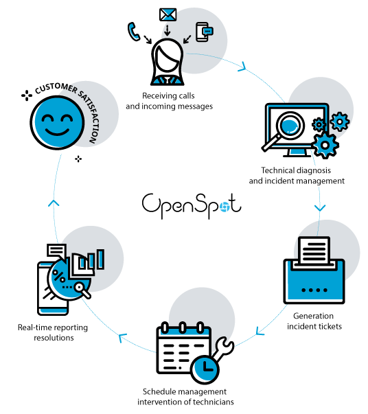 Shema des services openspot