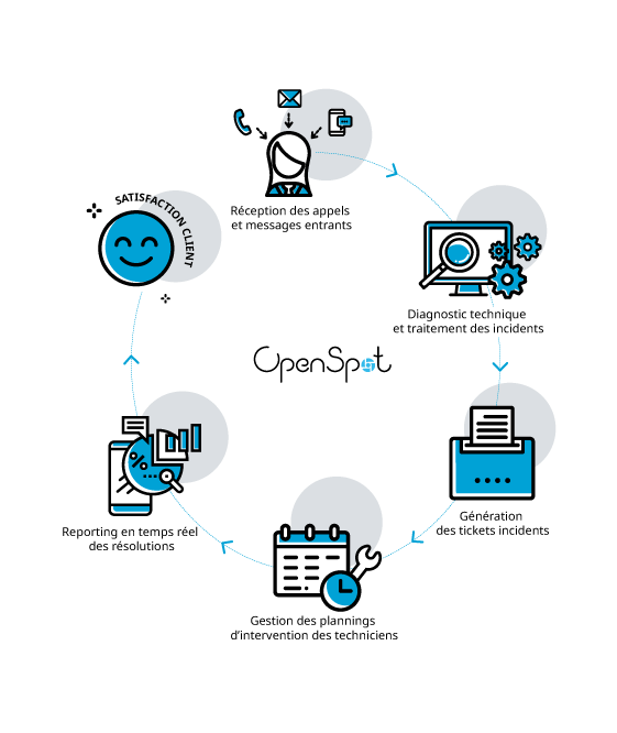 Shema des services openspot